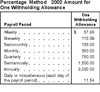 1999 percentage method table