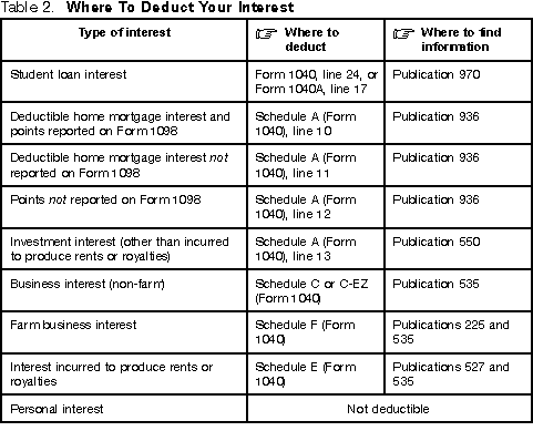 Table 2. Where To Deduct Your Interest