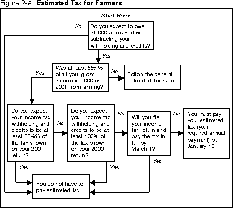 Figure 2-A