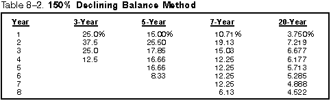 Table 8-2