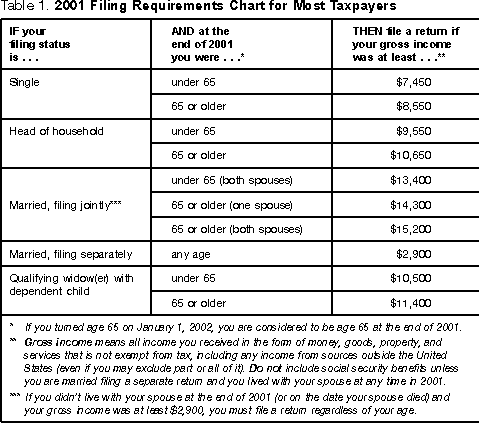 Filing requirementTable 1. 2001 Filing Requirements Chart for Most Taxpayers