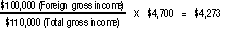 $100,000 (foreign gross income) ÷ $110,000(total gross income) × $4,700 = $4,273