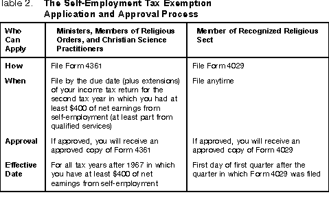 Table 2. The Self-Employment Tax Exemption Application and Approval Process