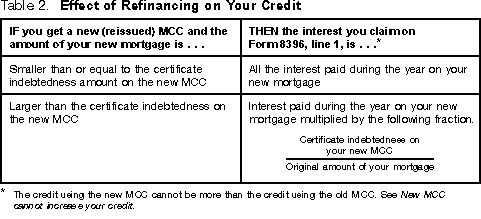 Table 2. Effect of Refinancing on MCC Credit