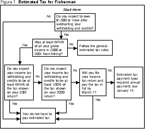 Figure 1. Estimated Tax for Fishermen