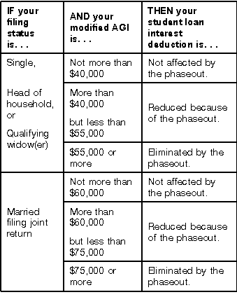 Phaseout of Deduction