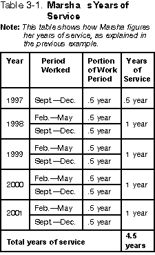 Table 3-1. Marsha's Years of Service information