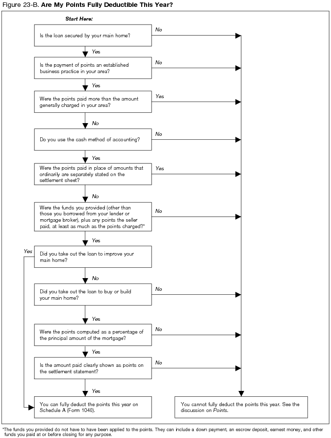 Figure 23-B. Are My Points Fully Deductible This Year?