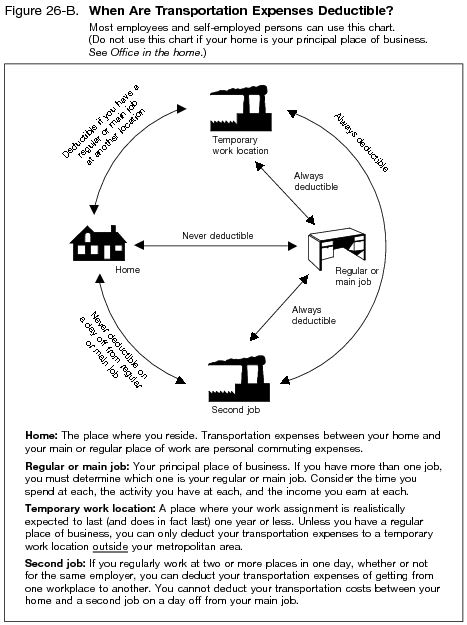 Figure 26-B. When Are Transportation Expenses Deductible?