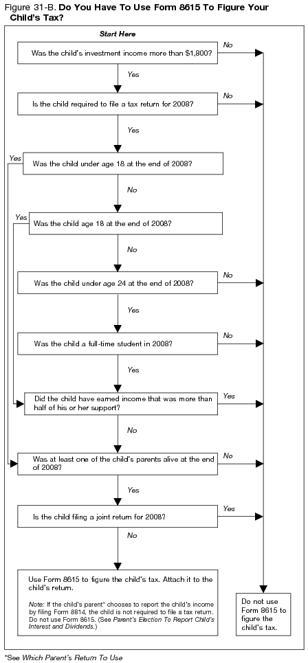 Figure 31-B. Do You Have To Use Form 8615 To Figure Your Child's Tax?