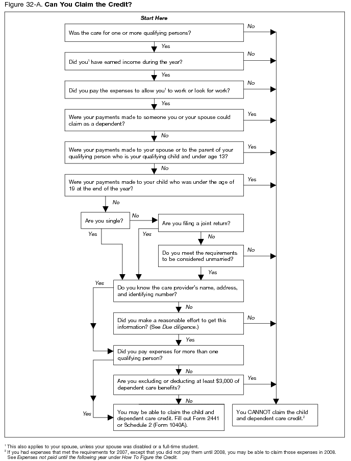 Figure 32-A. Can You Claim the Credit?