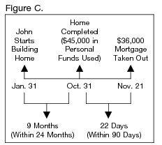 Figure C.