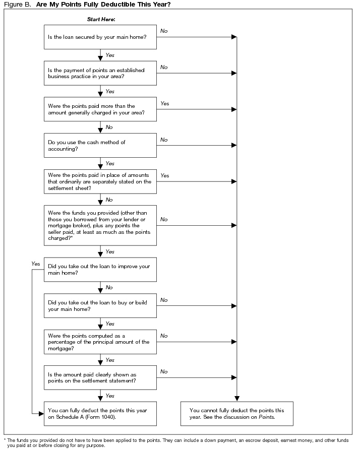 Figure B. Are My Points Fully Deductible This Year?