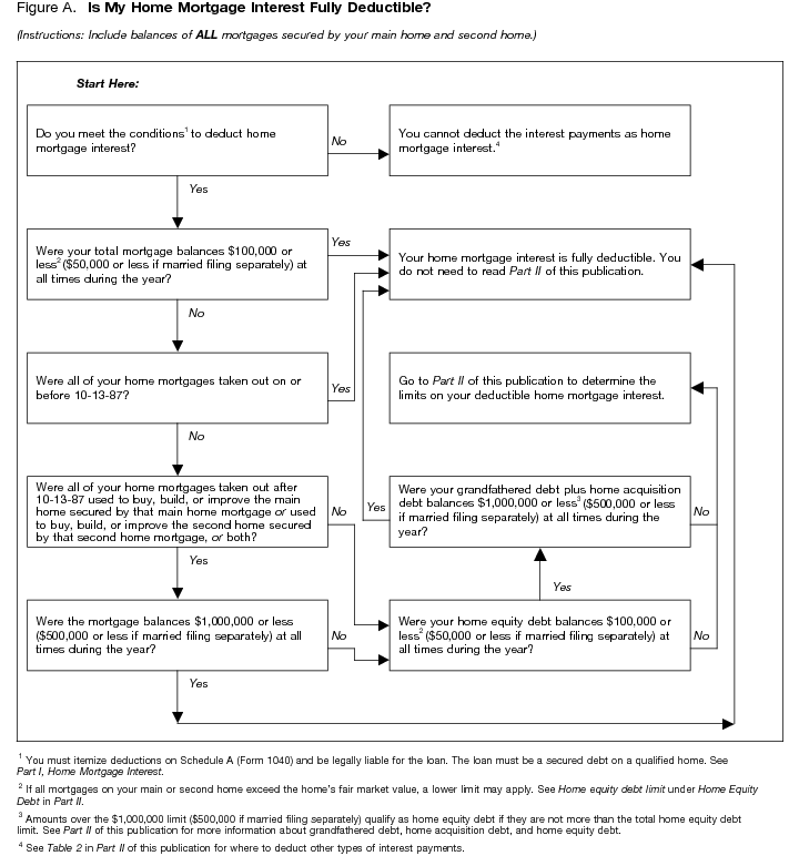 Figure A. Is My Home Mortgage Interest Fully Deductible?