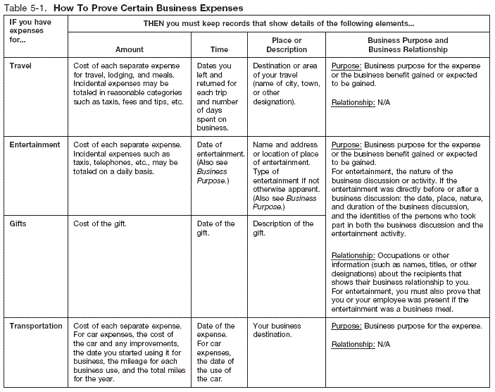 Table 5-1. How To Prove Certain Business Expenses