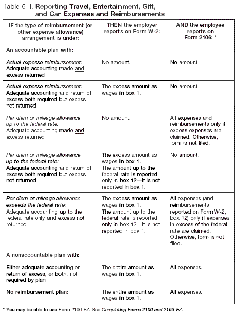 Table 6-1. Reporting Travel, Entertainment, Gift and Car Expenses and Reimbursements