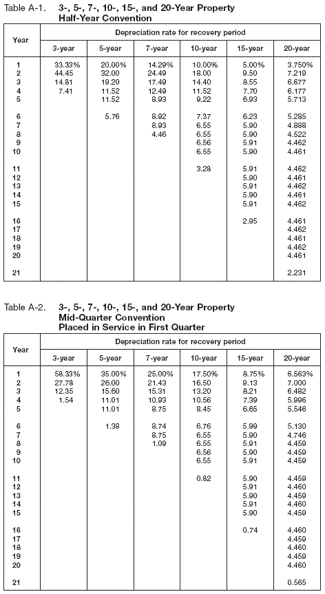 Table A-1 and A-2