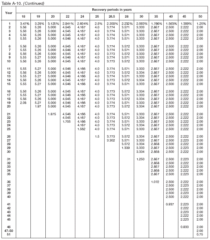 Table A–10 (continued)