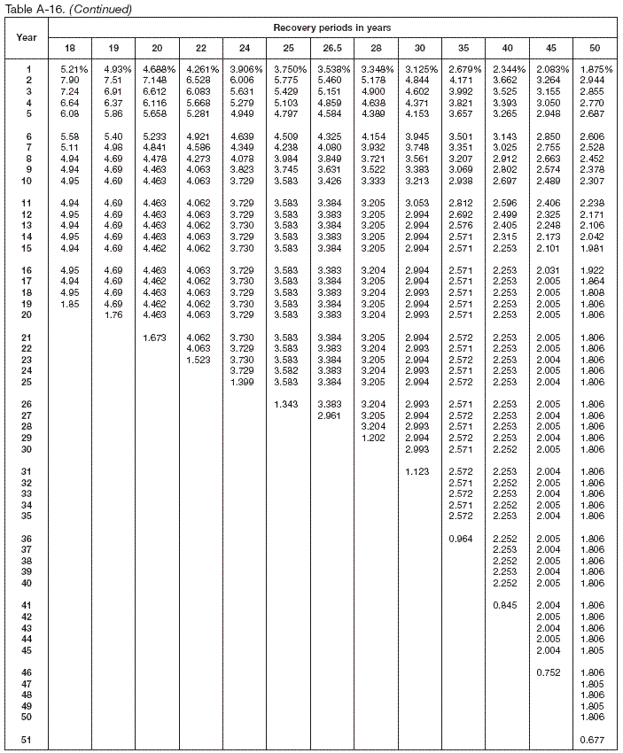 Table A-16 (continued)