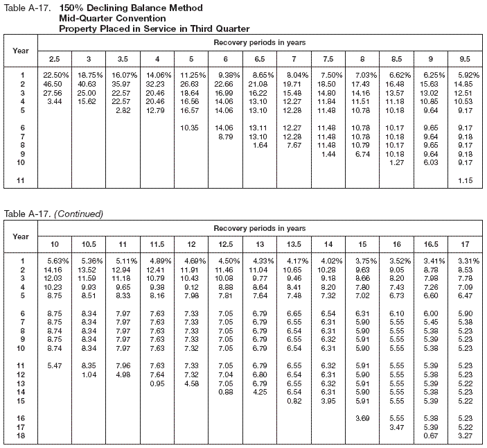 Table A-17