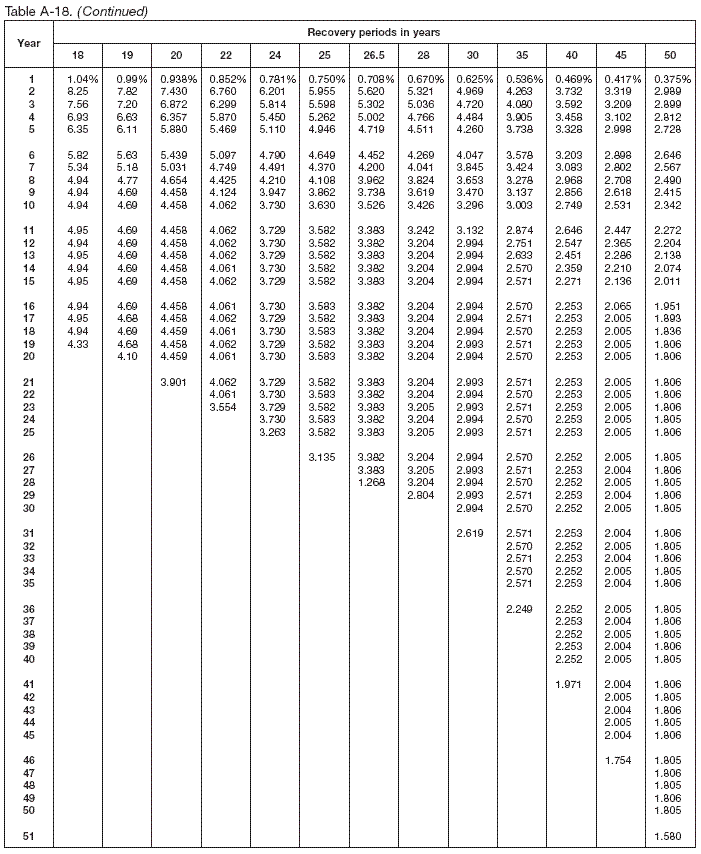 Table A-18 (continued)