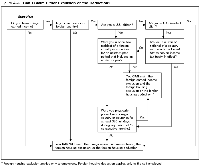 Figure 4-A. Can I Claim the Exclusion or Deduction?