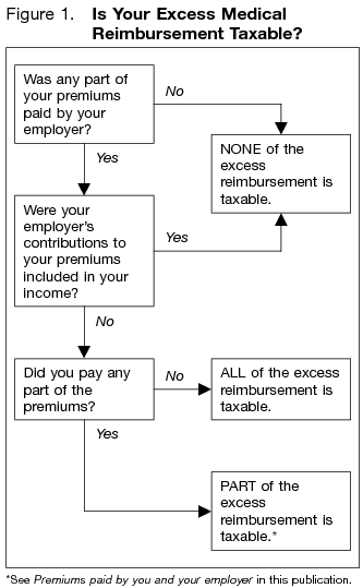 Figure 1. Is Your Excess Medical Reimbursement Taxable?