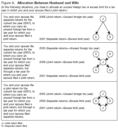 Figure A. Allocation Between Husband and Wife