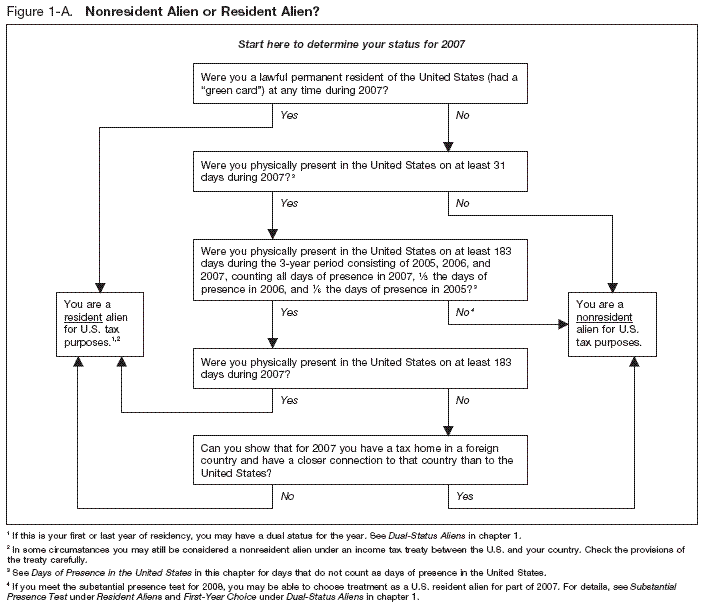 Figure 1-A Nonresident Alien or Resident Alien?