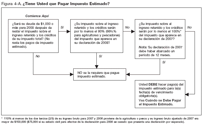 Figura 4-A. ¿Tiene Usted que Pagar Impuesto Estimado?