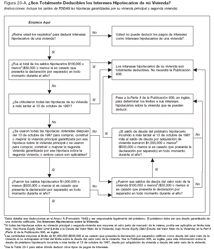 Figura 23−A. ¿Son Totalmente Deducibles los Intereses Hipotecarios de mi Vivienda? 