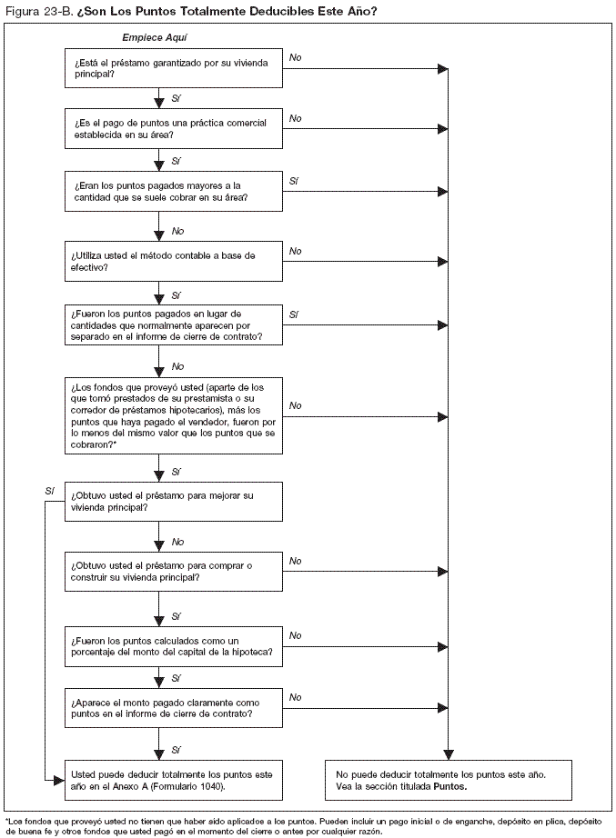 Figura 23−B. ¿Son Mis Puntos Totalmente Deducibles Este Año?