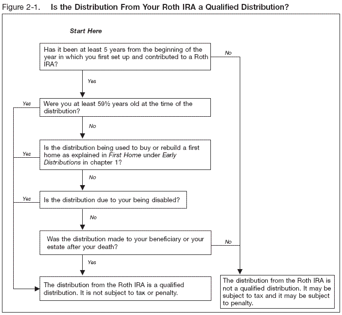 Is Roth Distributions a Qualified Distribution?