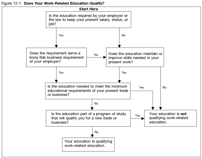 Figure 12-1. Does Your Work-Related Education Qualify?