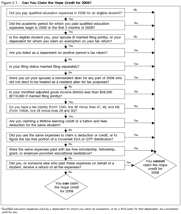 Figure 2-1. Can You Claim the Hope Credit for 2008?