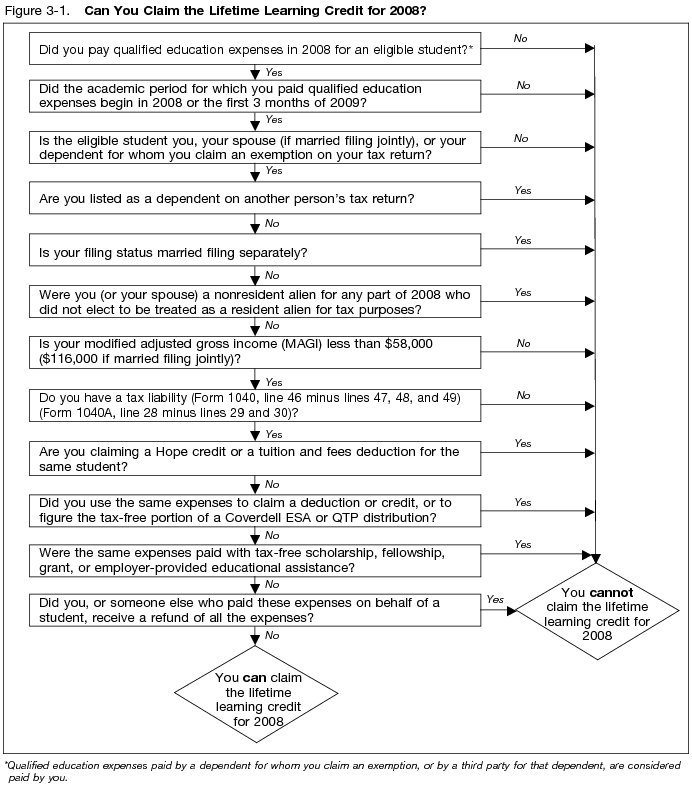 Figure 3-1. Can You Claim the Lifetime Learning Credit for 2008?