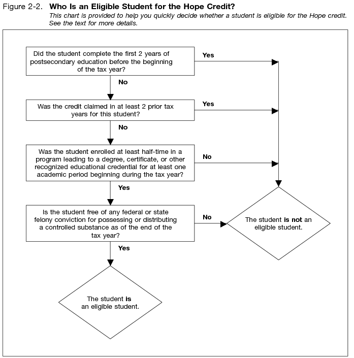 Figure 2-2. Who Is an Eligible Student for the Hope Credit?