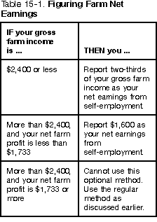 Table 15-1. Figuring Farm Net Earnings