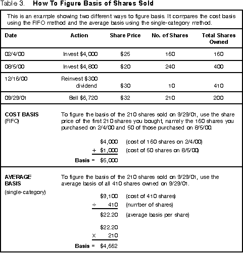 How to figure basis