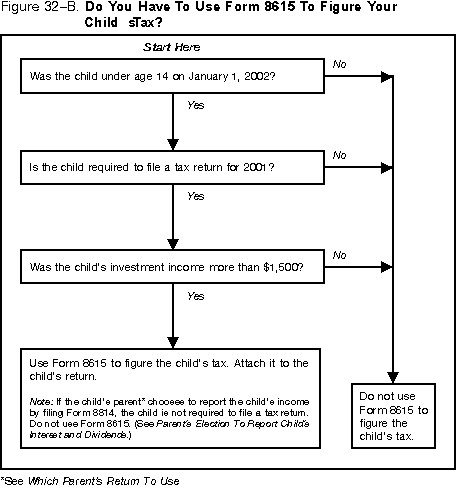 Figure 32-B. Do You Have To Use Form 8615 To Figure Your Child's Tax?