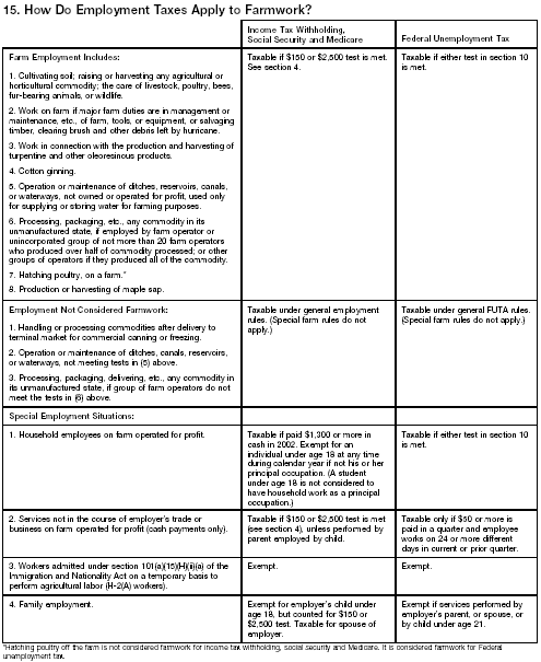 How Do Employment Taxes Apply to Farmwork?