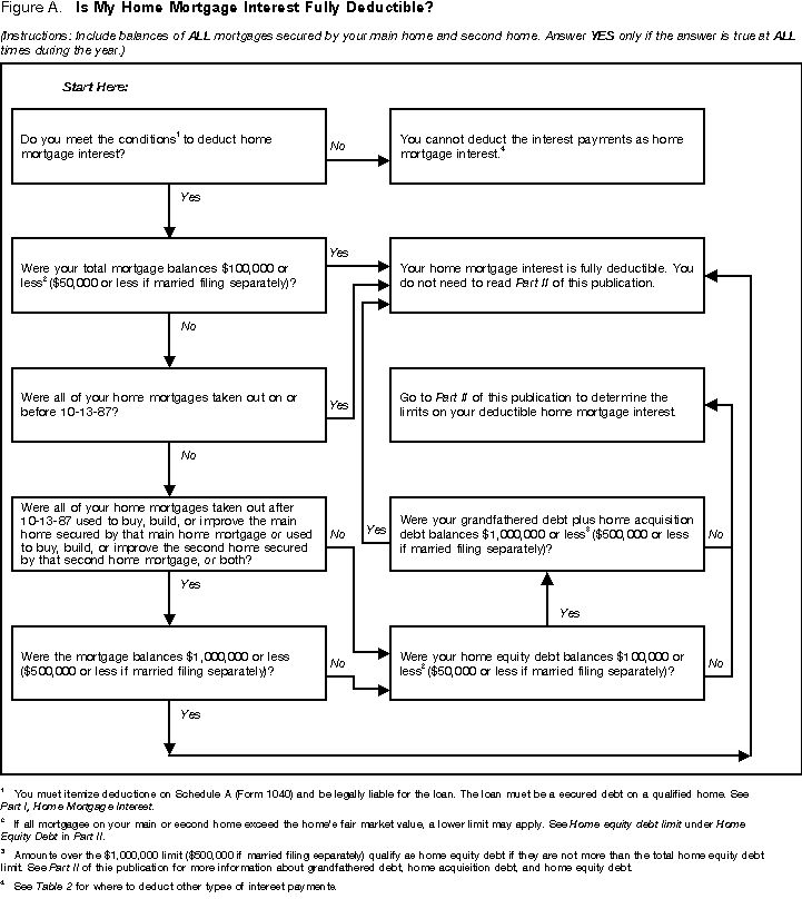 Figure A. Is My Home Mortgage Interest Fully Deductible?