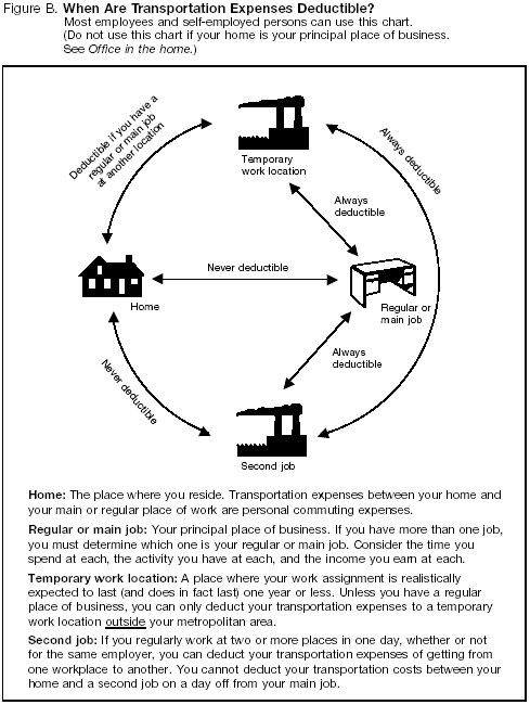 Figure B. When Are Local Transportation Expenses Deductible?