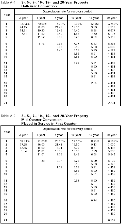 Table A-1 and A-2