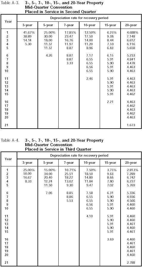 Table A-3 and A-4