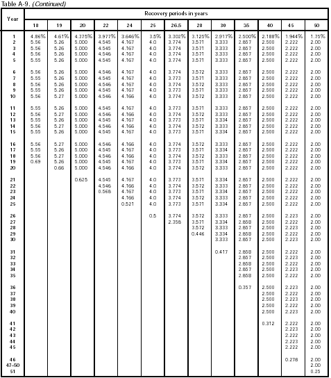 Table A-9 (continued)