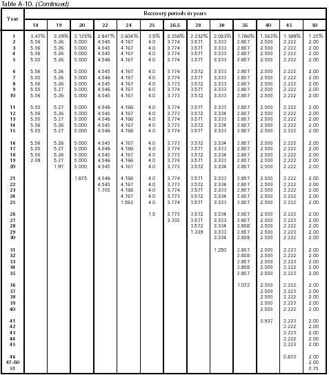 Table A–10 (continued)