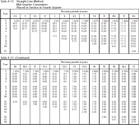 Table A-12