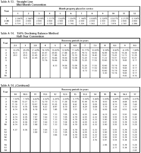 Table A-13, A-14 and A-14 (continued.1)