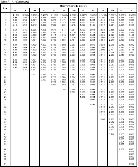 Table A-14 (continued.2)